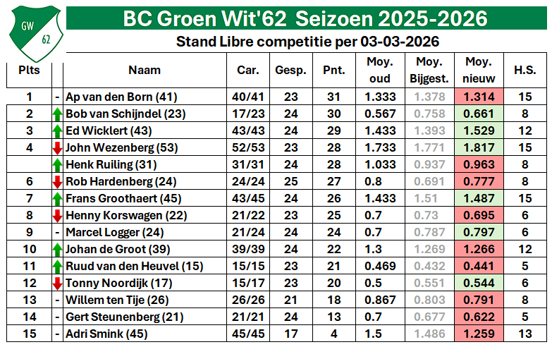 Stand Libre seizoen 2025–2026 van 3 maart 2026