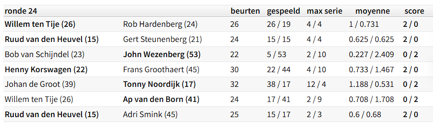Uitslagen Libre seizoen 2025–2026 van 10 maart 2026