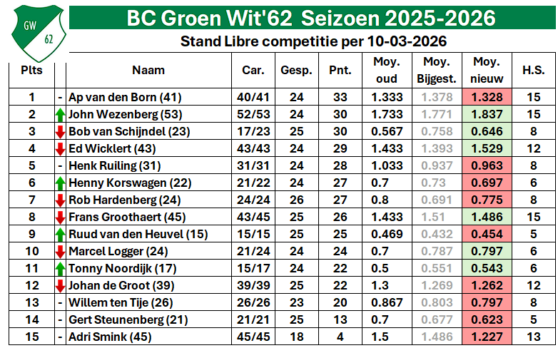 Stand Libre seizoen 2025–2026 van 10 maart 2026