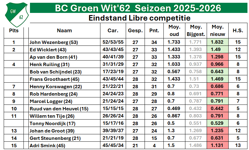 Stand Libre seizoen 2025–2026 van 14 april 2026
