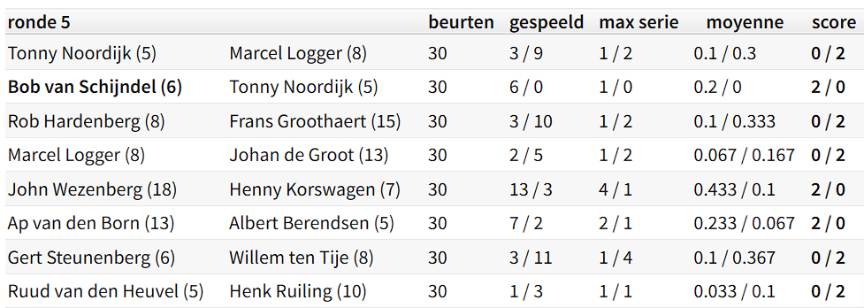 BC GW62 20260217 uitslag