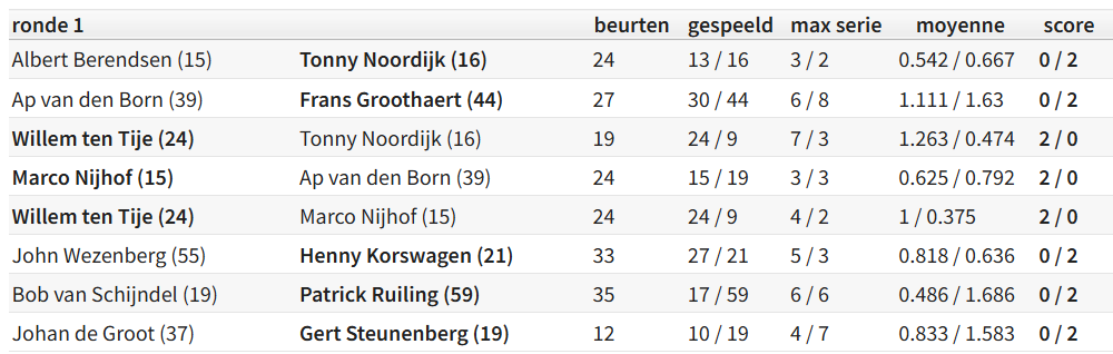 Uitslagen uit nieuwsbrief 2026-09-17