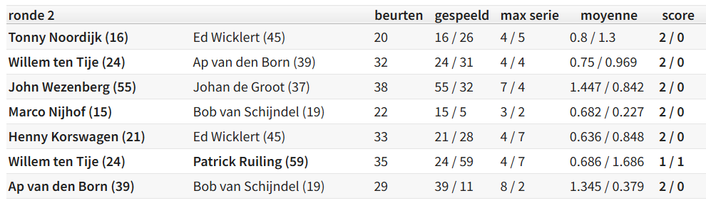 Uitslagen uit nieuwsbrief 2026-09-17